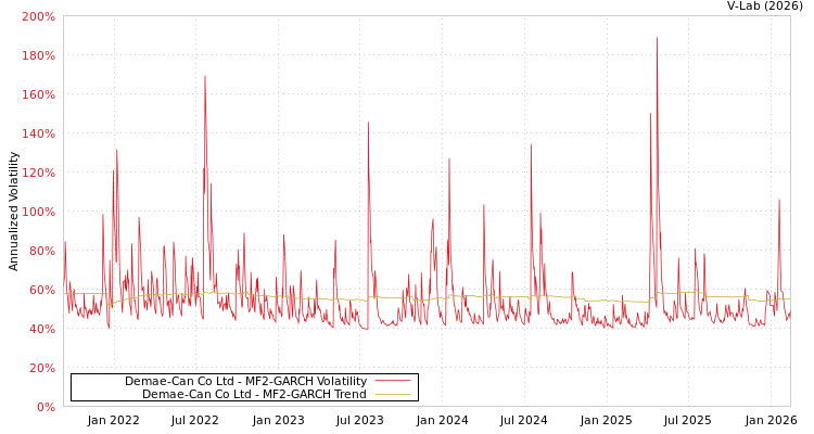 graph of Demae-Can Co Ltd MF2-GARCH