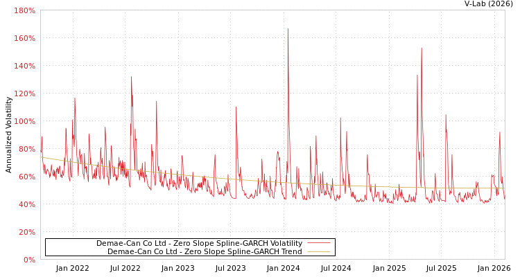 graph of Demae-Can Co Ltd S0GARCH
