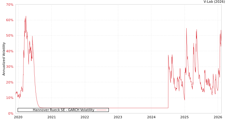 graph of Hannover Rueck SE GARCH