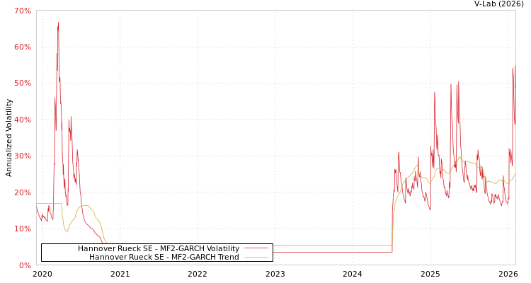 graph of Hannover Rueck SE MF2-GARCH