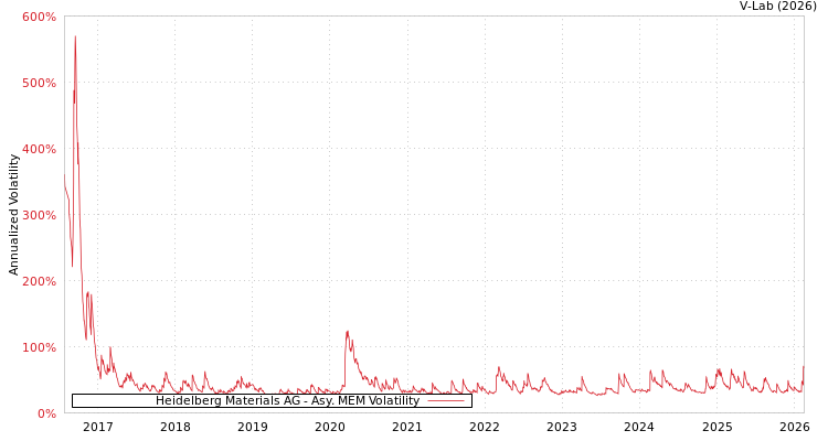 graph of Heidelberg Materials AG AMEM