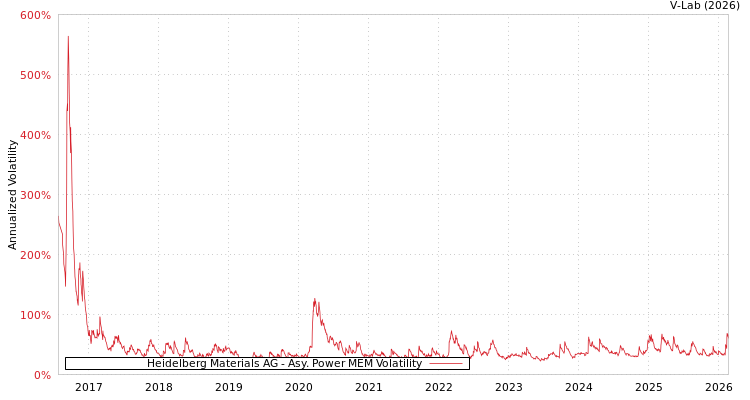 graph of Heidelberg Materials AG APMEM