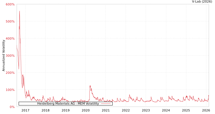 graph of Heidelberg Materials AG MEM