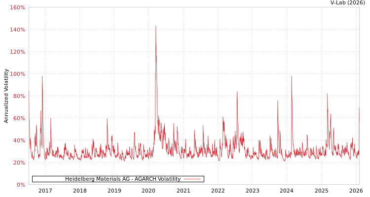 graph of Heidelberg Materials AG AGARCH