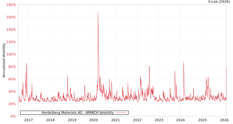 graph of Heidelberg Materials AG APARCH