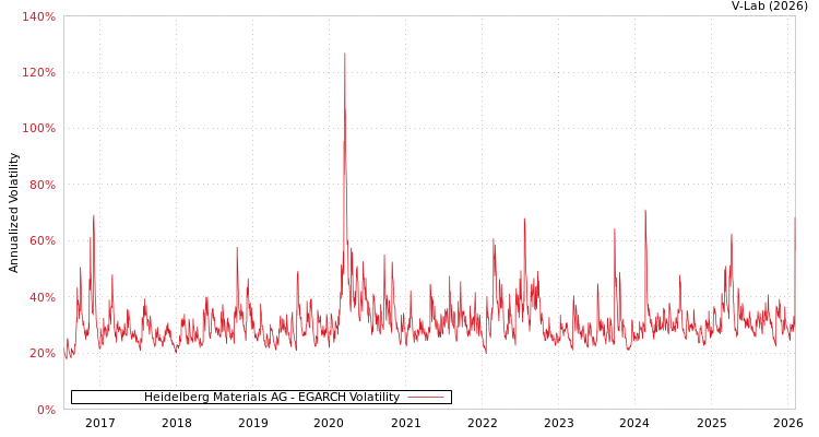 graph of Heidelberg Materials AG EGARCH