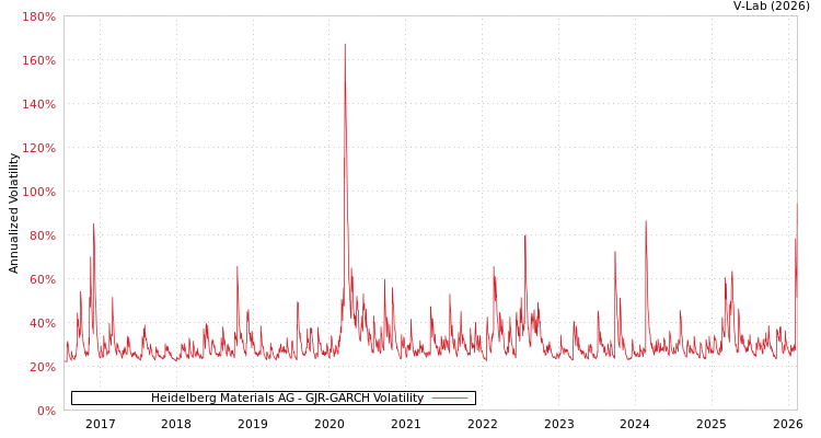graph of Heidelberg Materials AG GJR-GARCH