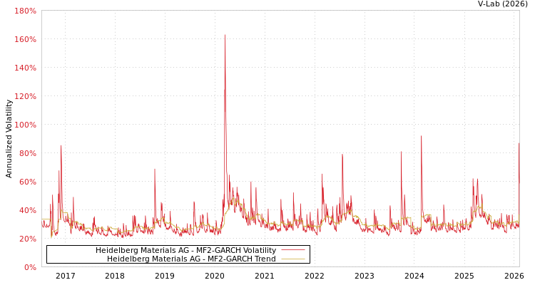 graph of Heidelberg Materials AG MF2-GARCH