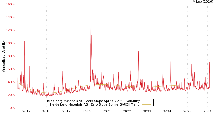 graph of Heidelberg Materials AG S0GARCH