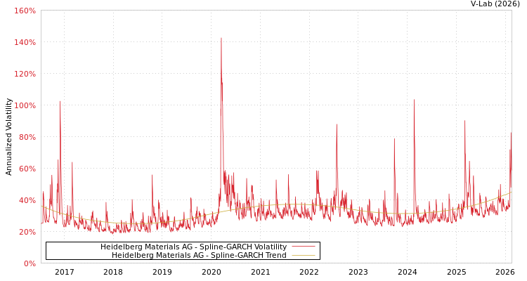 graph of Heidelberg Materials AG SGARCH
