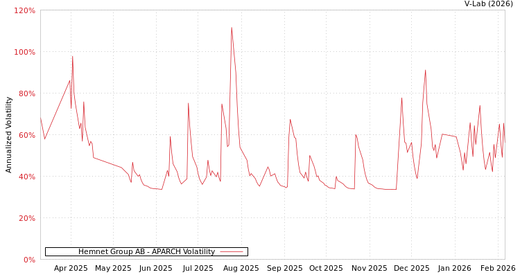 graph of Hemnet Group AB APARCH