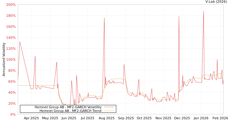 graph of Hemnet Group AB MF2-GARCH