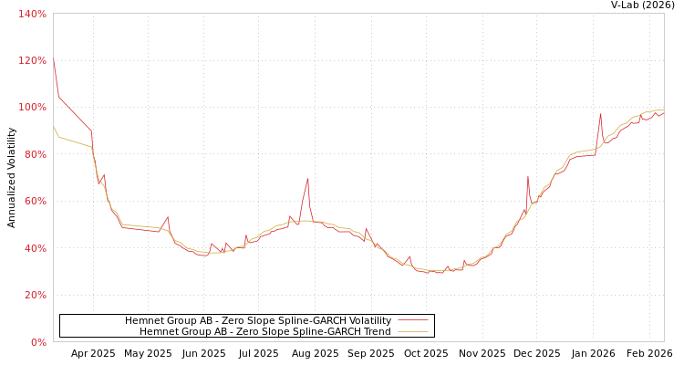 graph of Hemnet Group AB S0GARCH