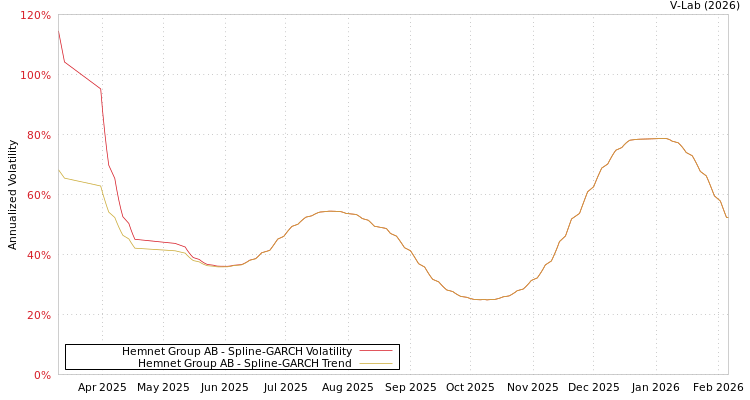 graph of Hemnet Group AB SGARCH