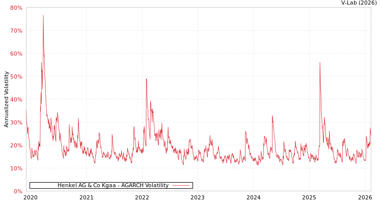 graph of Henkel AG & Co Kgaa AGARCH