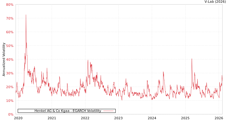 graph of Henkel AG & Co Kgaa EGARCH