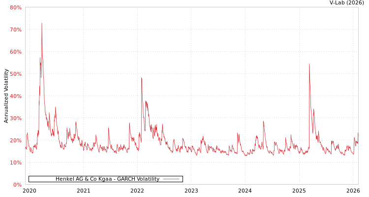 graph of Henkel AG & Co Kgaa GARCH