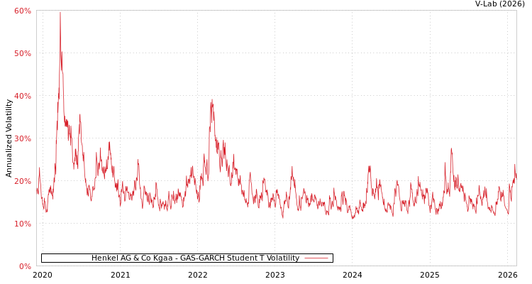 graph of Henkel AG & Co Kgaa GAS-GARCH-T
