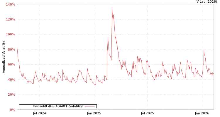 graph of Hensoldt AG AGARCH