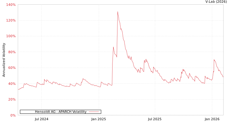 graph of Hensoldt AG APARCH