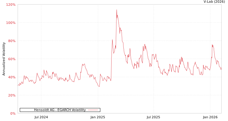 graph of Hensoldt AG EGARCH