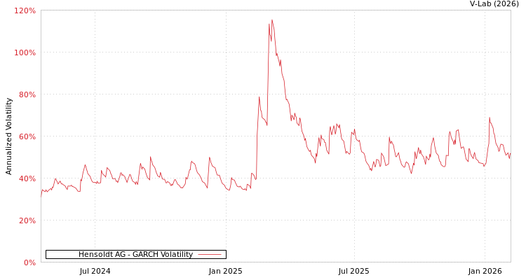 graph of Hensoldt AG GARCH