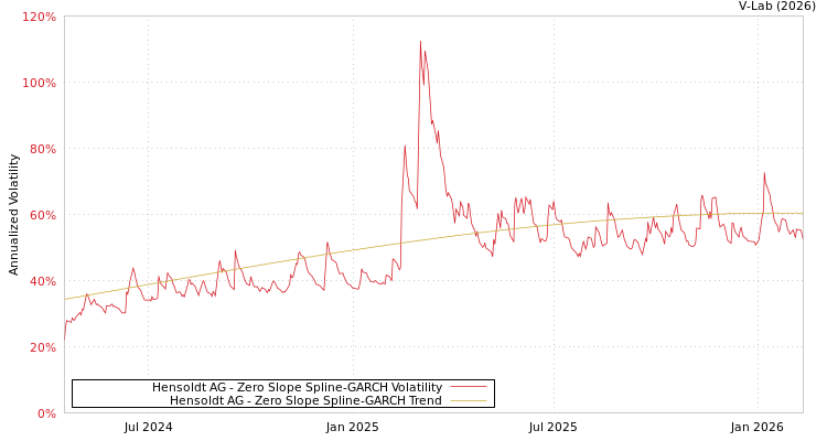 graph of Hensoldt AG S0GARCH