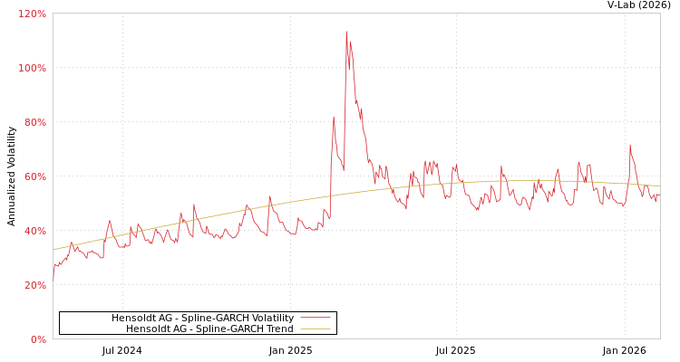 graph of Hensoldt AG SGARCH