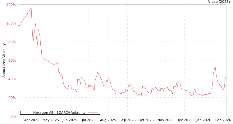 graph of Hexagon AB EGARCH
