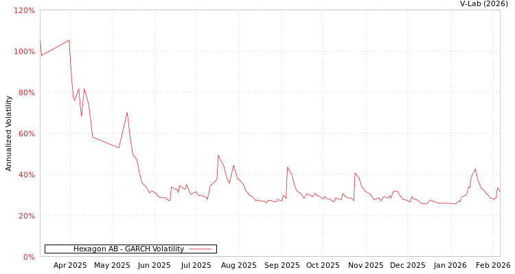 graph of Hexagon AB GARCH