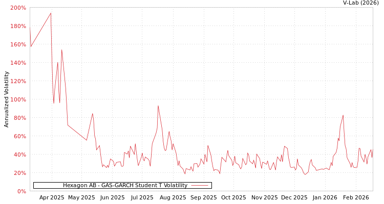 graph of Hexagon AB GAS-GARCH-T