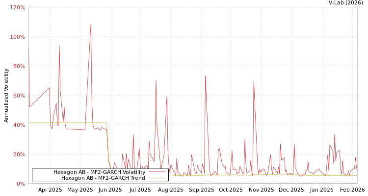 graph of Hexagon AB MF2-GARCH