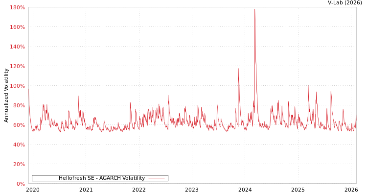 graph of Hellofresh SE AGARCH