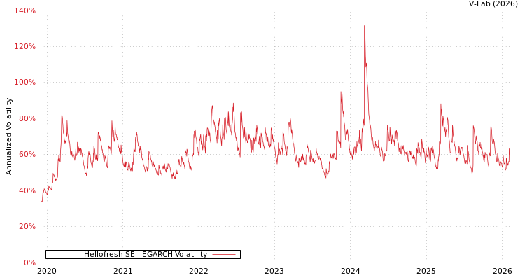 graph of Hellofresh SE EGARCH