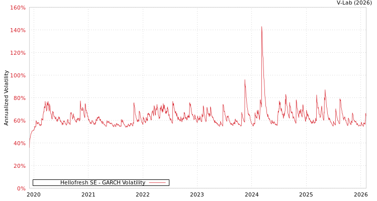 graph of Hellofresh SE GARCH