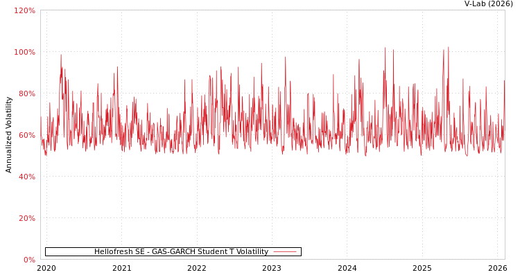 graph of Hellofresh SE GAS-GARCH-T