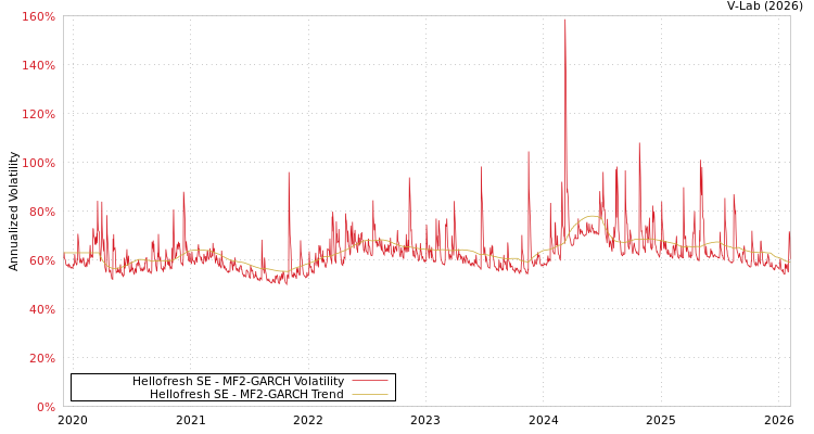graph of Hellofresh SE MF2-GARCH
