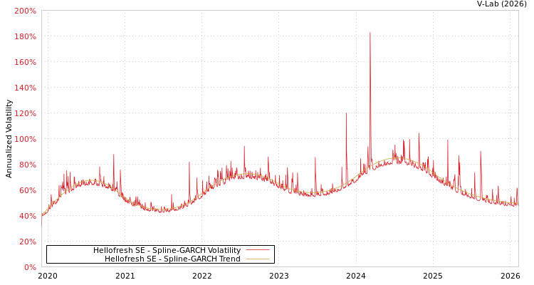 graph of Hellofresh SE SGARCH