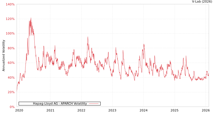 graph of Hapag-Lloyd AG APARCH