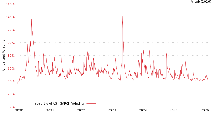 graph of Hapag-Lloyd AG GARCH