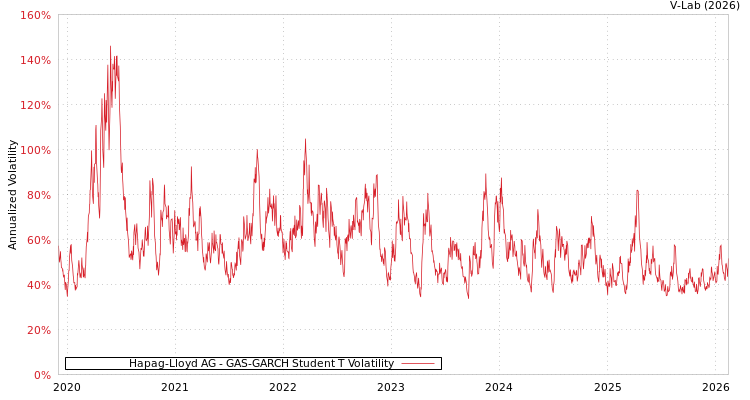 graph of Hapag-Lloyd AG GAS-GARCH-T