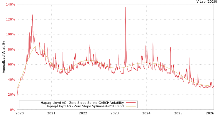 graph of Hapag-Lloyd AG S0GARCH