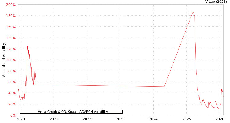 graph of Hella Gmbh & CO. Kgaa AGARCH