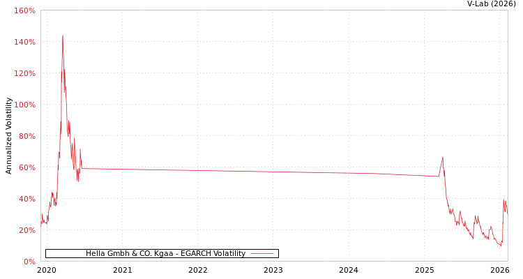 graph of Hella Gmbh & CO. Kgaa EGARCH