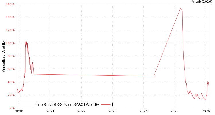 graph of Hella Gmbh & CO. Kgaa GARCH