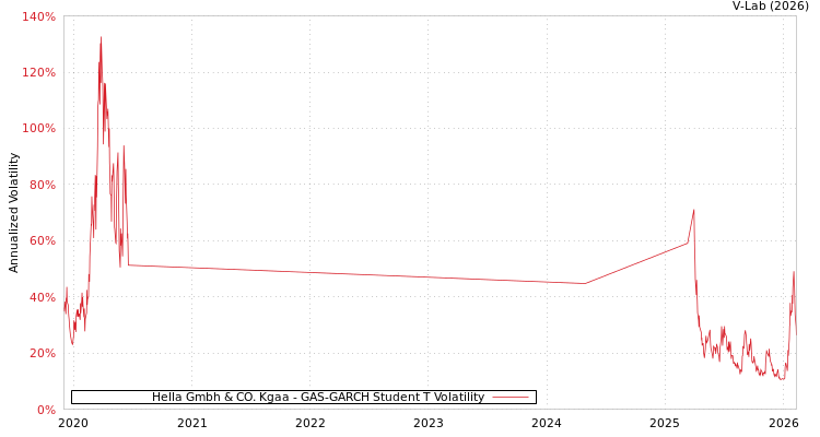 graph of Hella Gmbh & CO. Kgaa GAS-GARCH-T