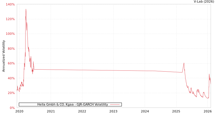 graph of Hella Gmbh & CO. Kgaa GJR-GARCH
