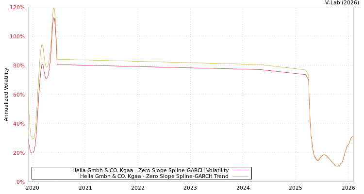 graph of Hella Gmbh & CO. Kgaa S0GARCH