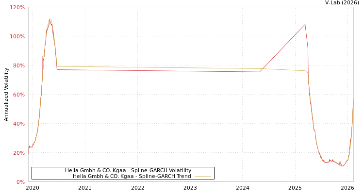 graph of Hella Gmbh & CO. Kgaa SGARCH