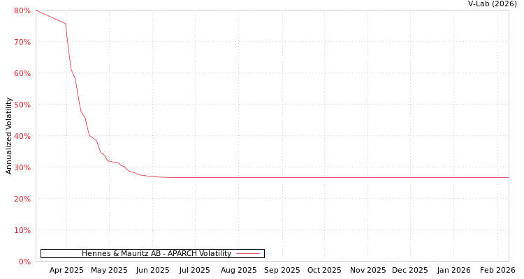 graph of Hennes & Mauritz AB APARCH